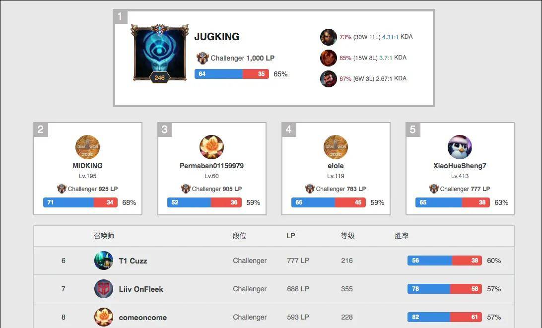 败过德约科 败过德约科